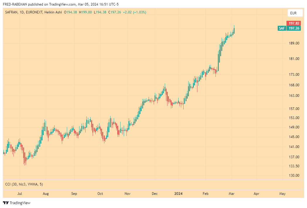 EURONEXT_DLY:SAF Chart Image by FRED-RABEMAN