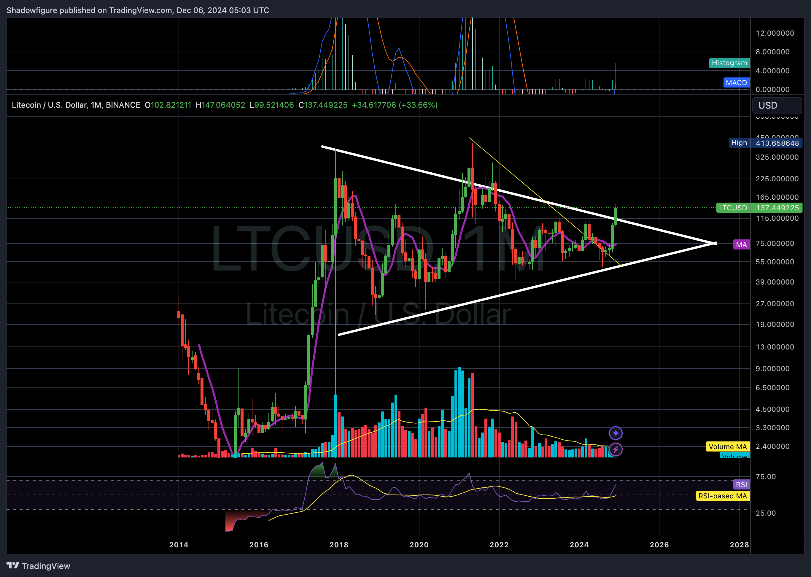 BINANCE:LTCUSD Chart Image by Shadowfigure