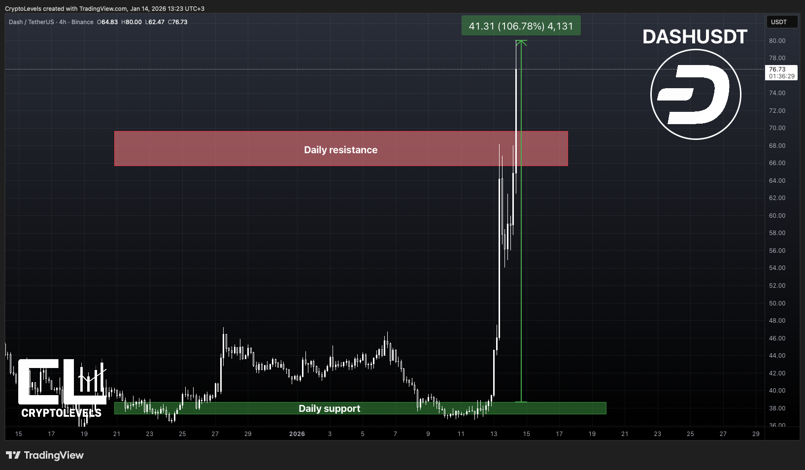 BINANCE:DASHUSDT Chart Image by CryptoLevels
