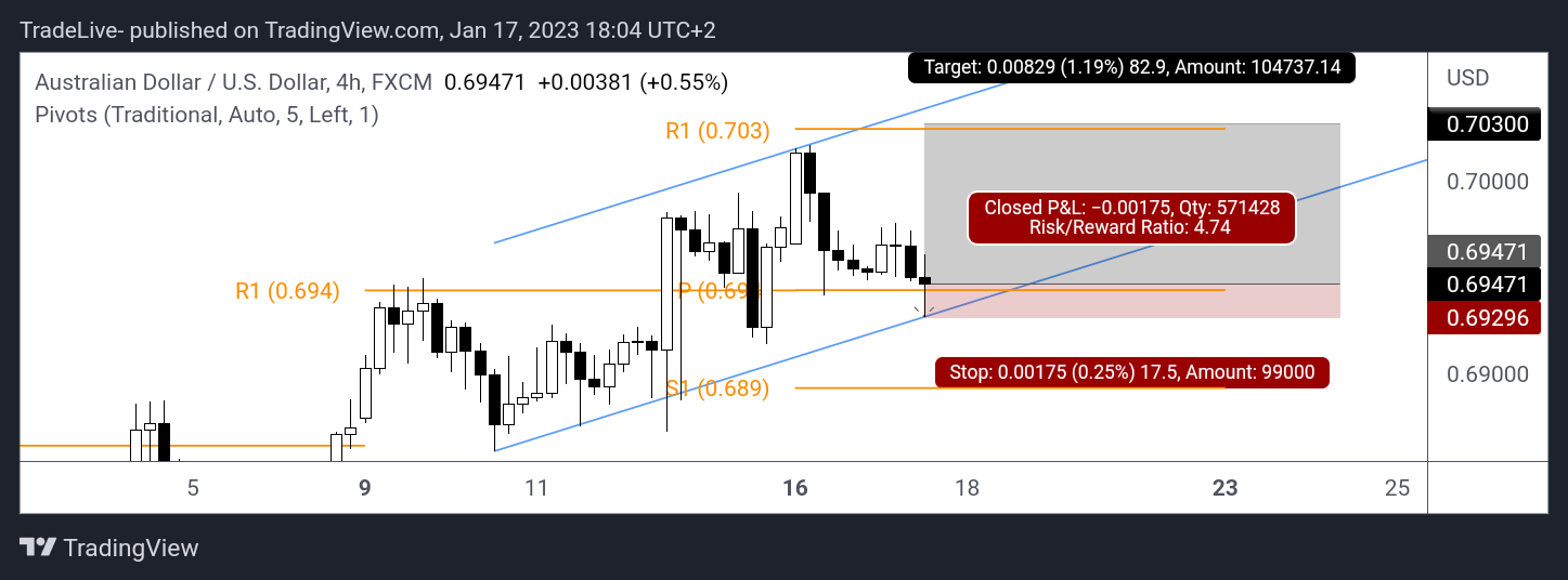 FX:AUDUSD Chart Image by TradeLive-