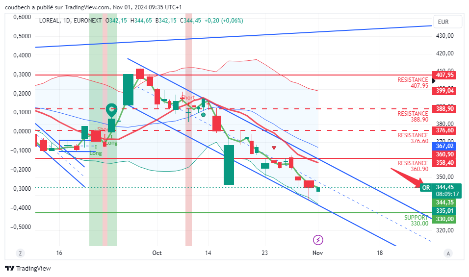 EURONEXT_DLY:OR Chart Image by coudbech