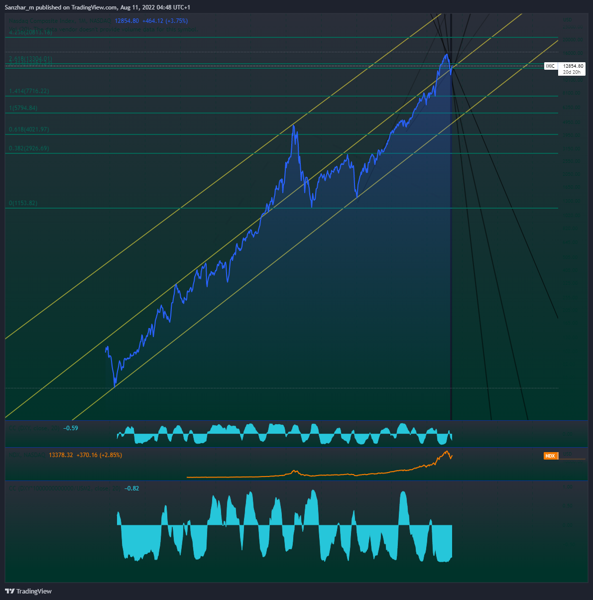 NASDAQ:IXIC Ảnh biểu đồ của Sanzhar_m