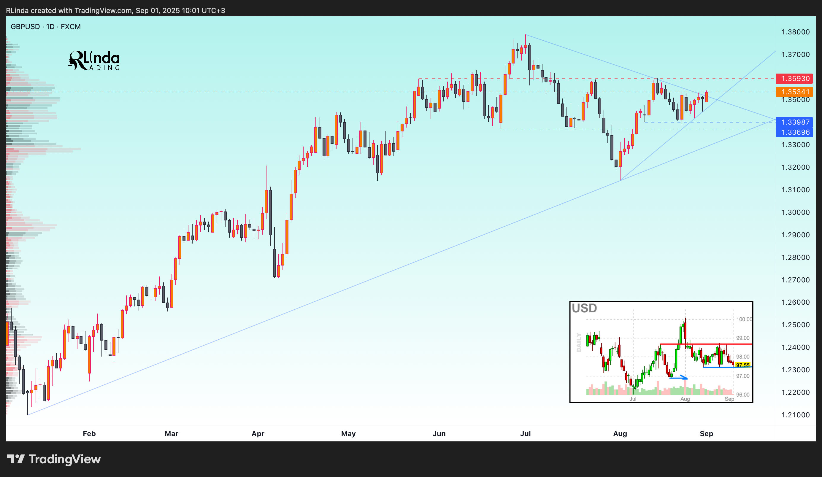 FX:GBPUSD Chart Image by RLinda