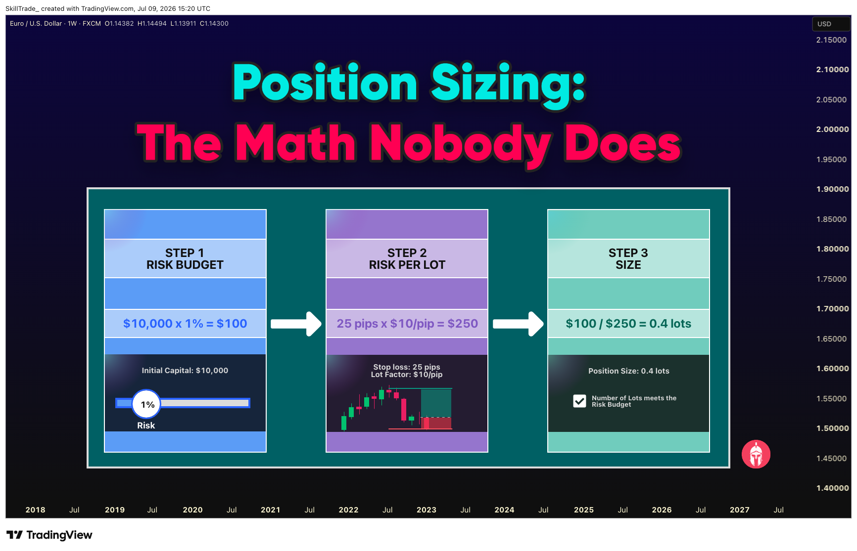 FX:EURUSD Chart Image by SkillTrade_