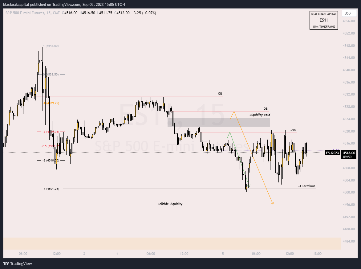 CME_MINI:ES1! ‏תמונת גרף מאת blackoakcapital