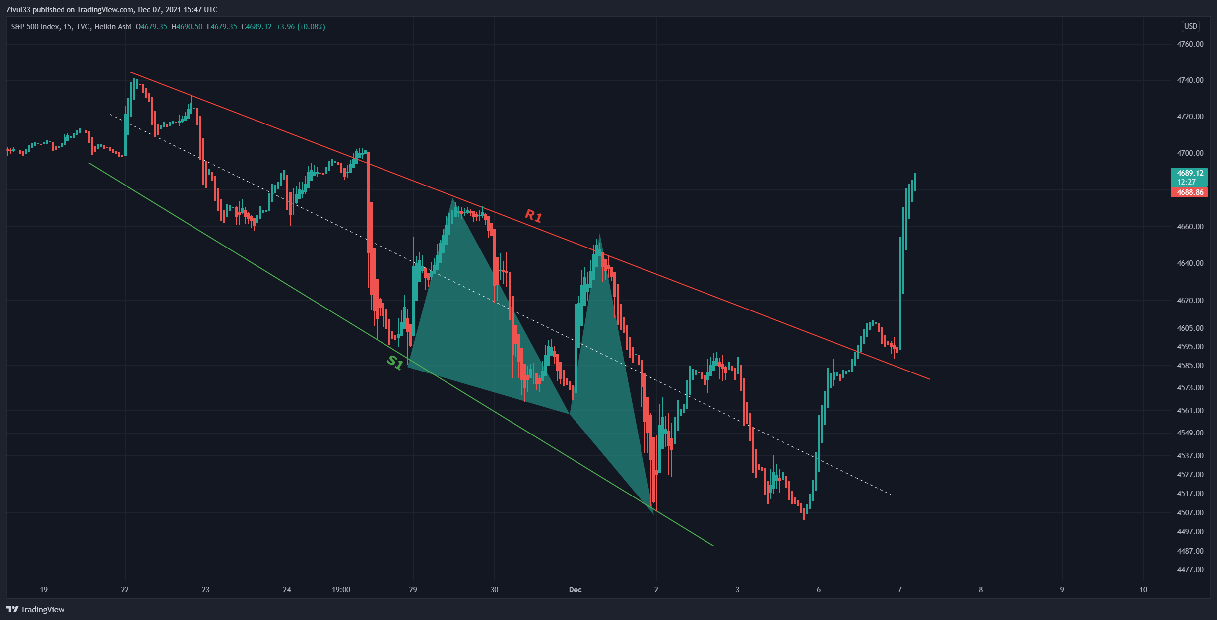 TVC:SPX Chart Image by Zivul33