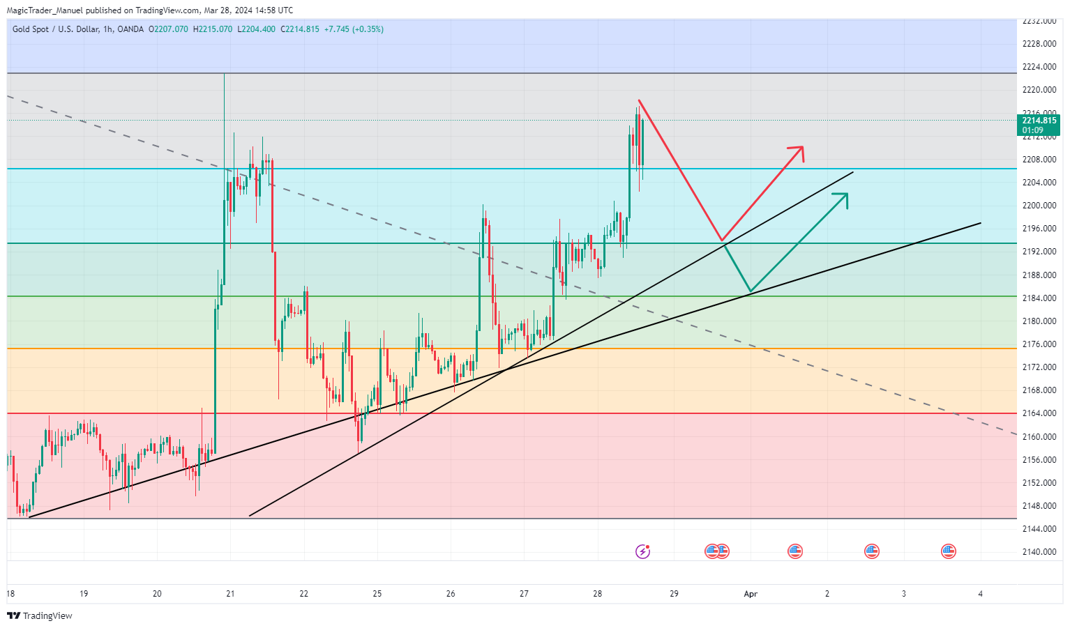 OANDA:XAUUSD Chart Image by MagicTrader_Manuel