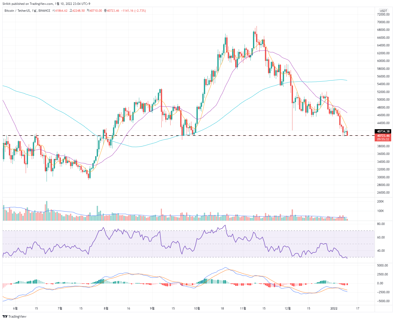 BINANCE:BTCUSDT Chart Image by Sirikit