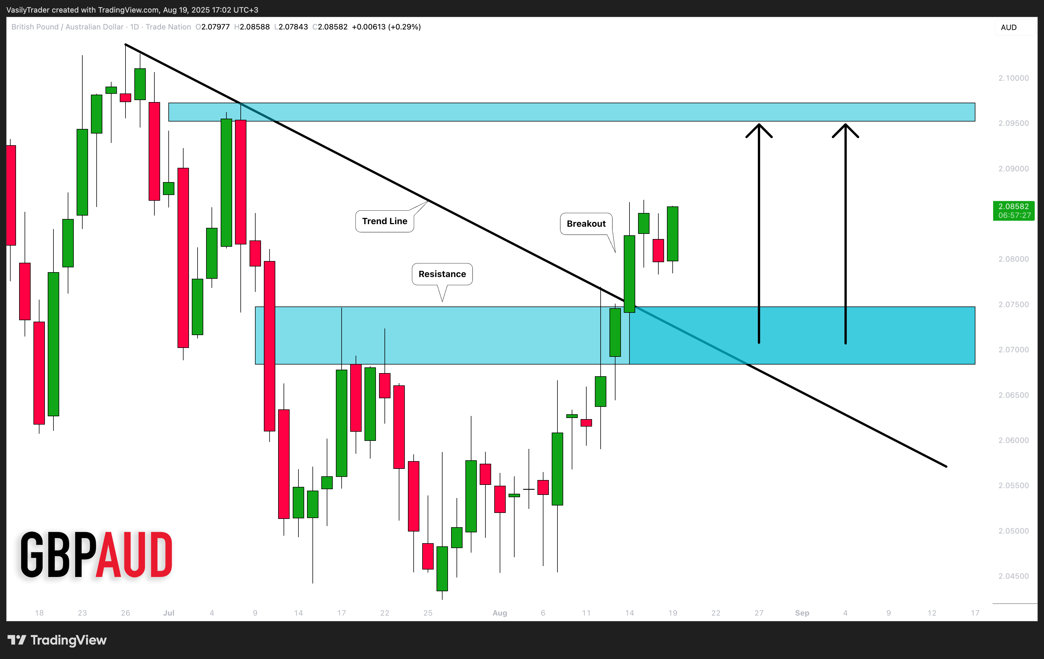 TRADENATION:GBPAUD Chart Image by VasilyTrader