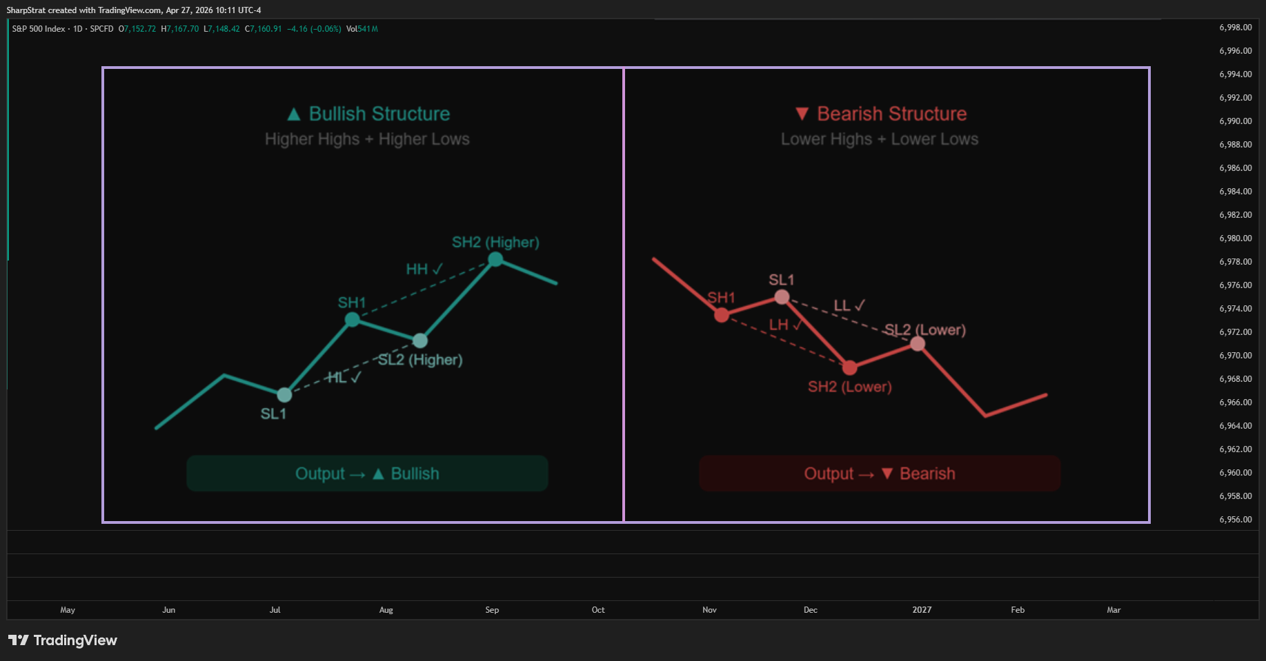 SP:SPX ภาพชาร์ต โดย SharpStrat