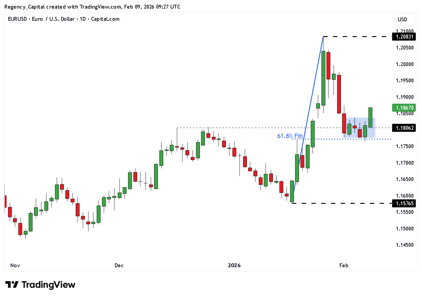 CAPITALCOM:EURUSD Chart Image by Regency_Capital