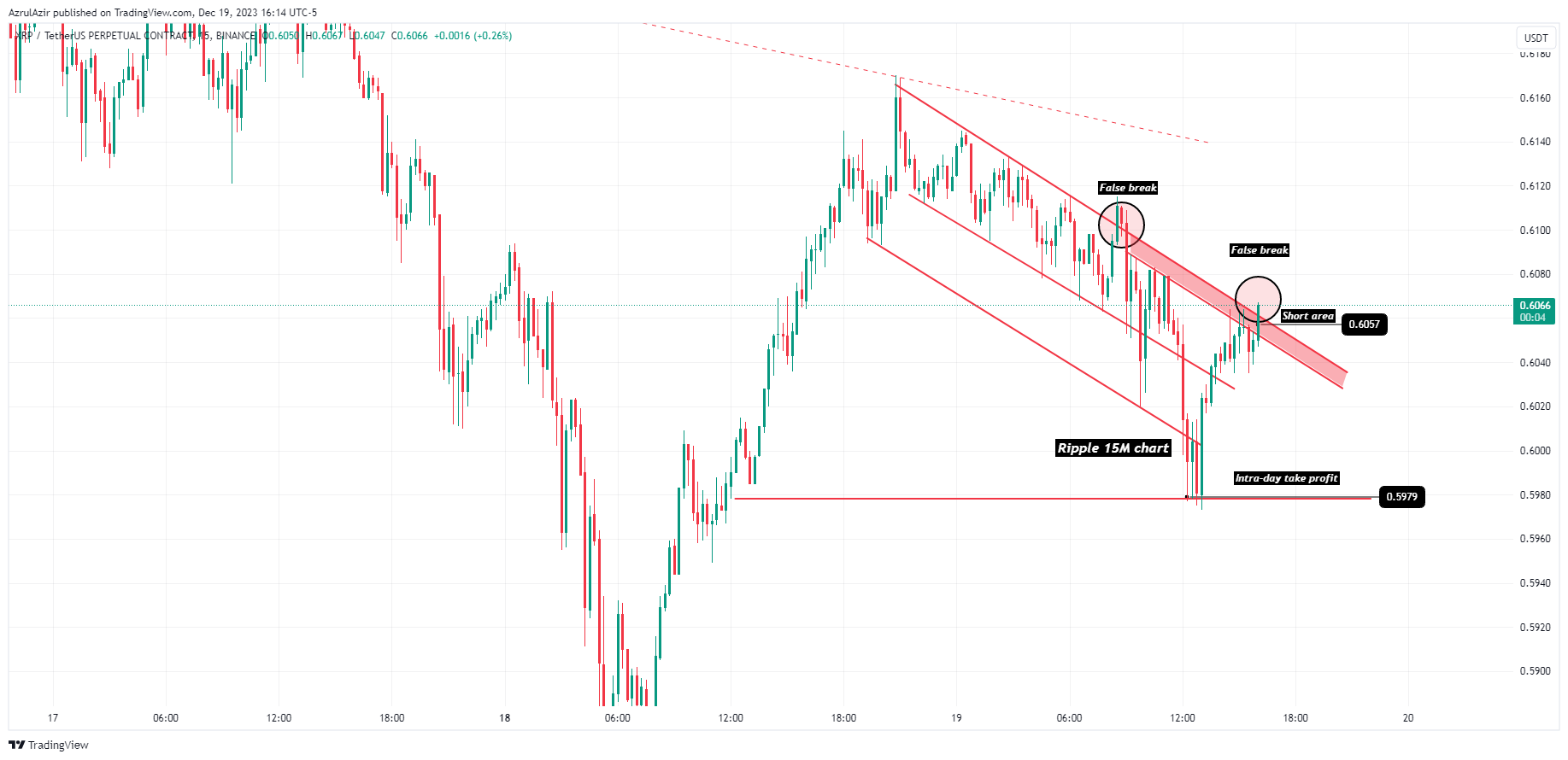 BINANCE:XRPUSDT.P Chart Image by Rendra_Azrulsyah