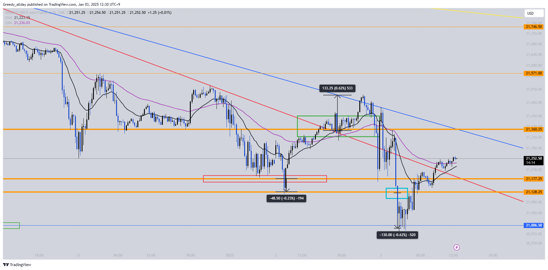 CME_MINI:NQ1! Immagine del grafico by JELLO_X
