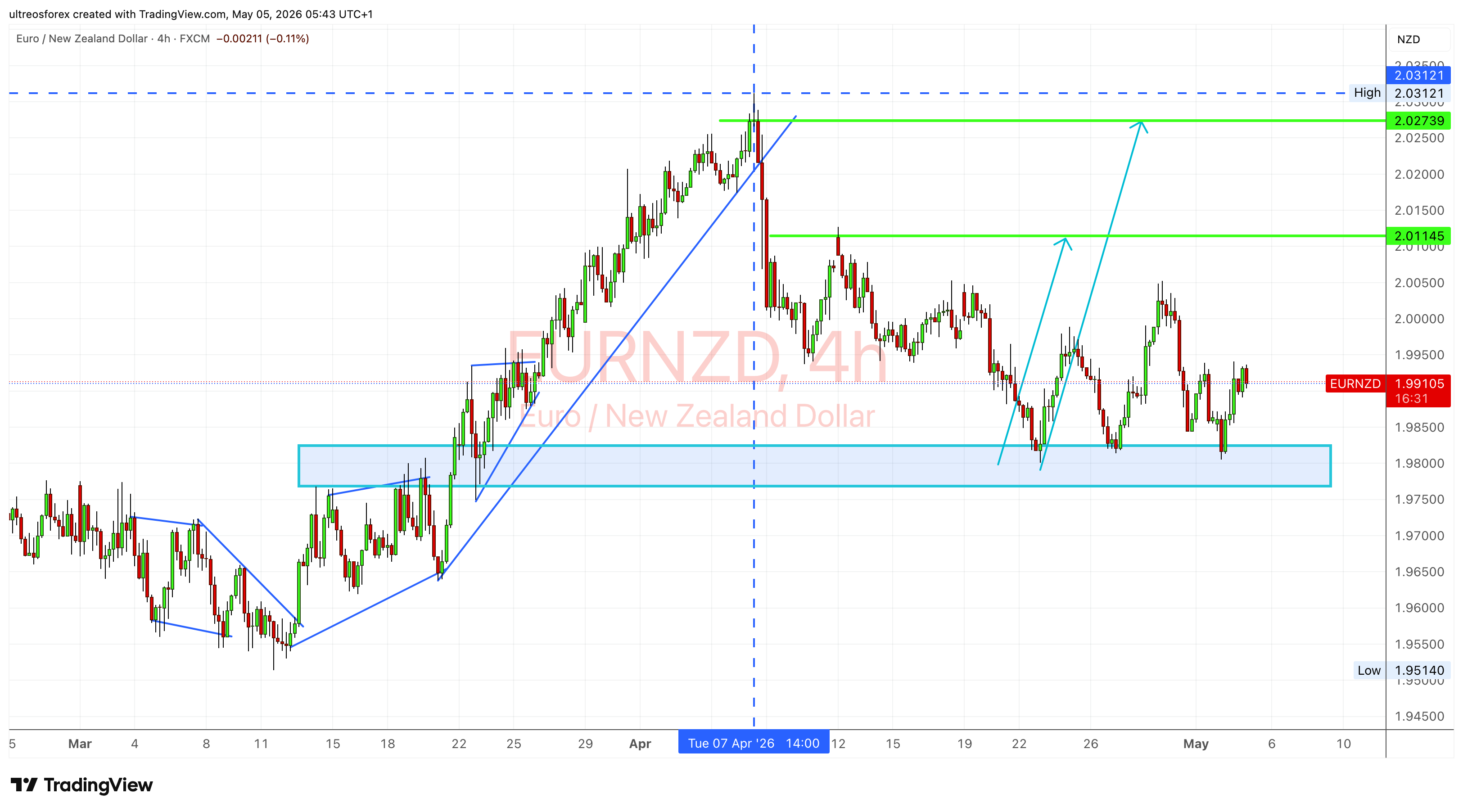 FX:EURNZD 圖表圖片 由 ultreosforex 提供