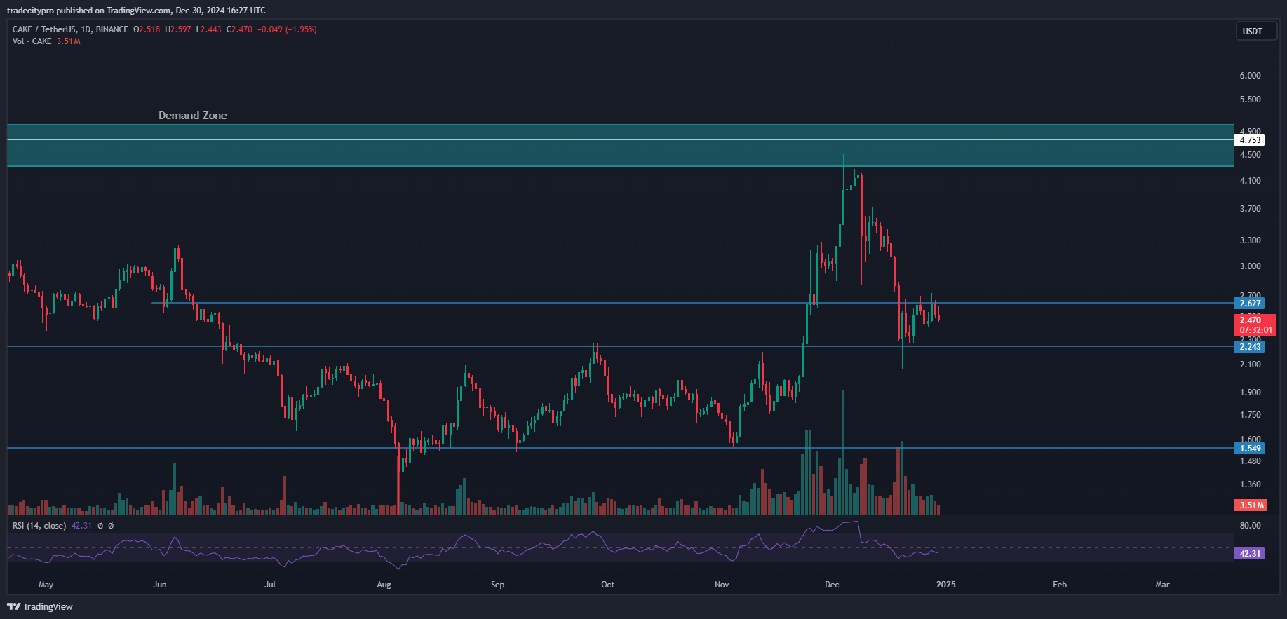 BINANCE:CAKEUSDT Ảnh biểu đồ của tradecitypro