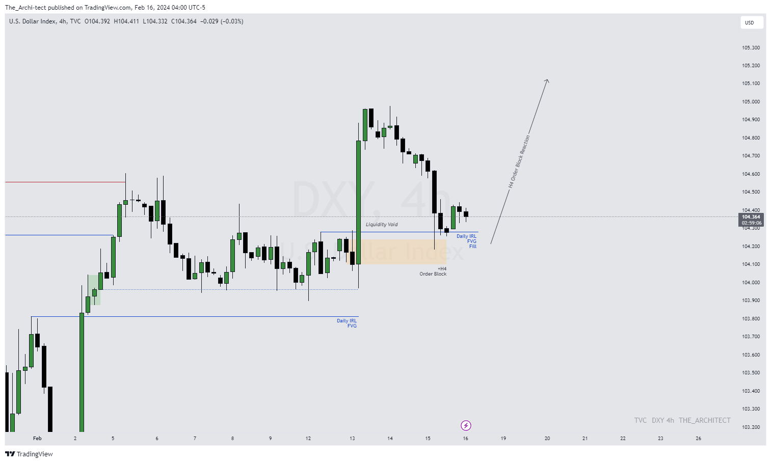 TVC:DXY Chartbild von The_Archi-tect