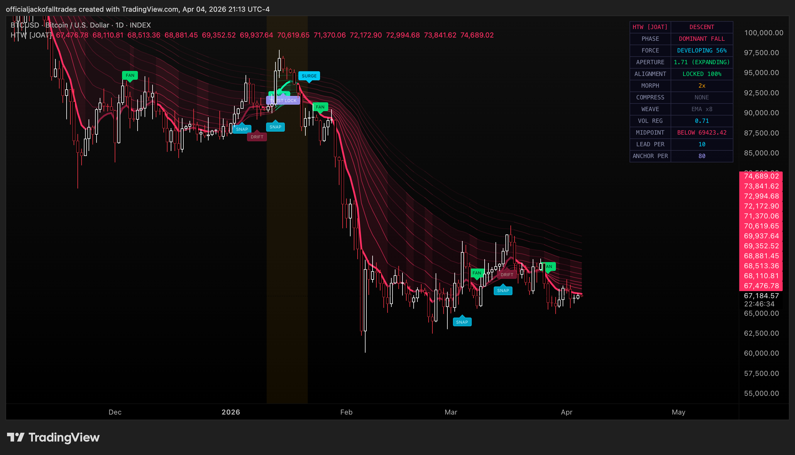 INDEX:BTCUSD Chart Image by officialjackofalltrades