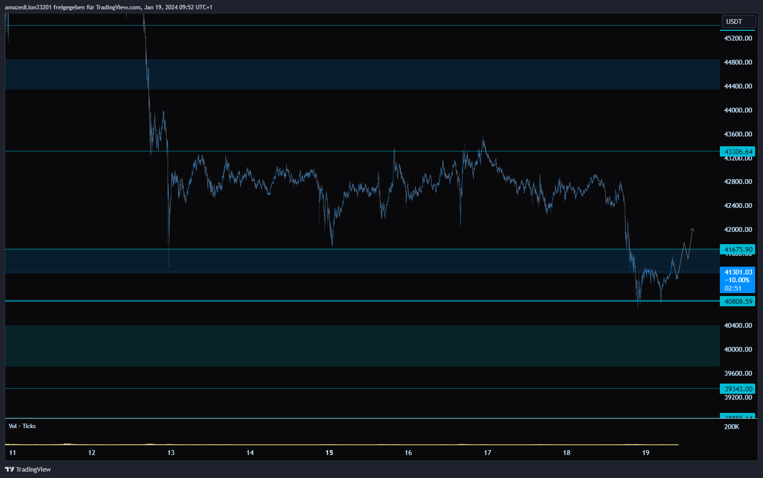BINGX:BTCUSDT.PS Chart Image by amazedLion33201