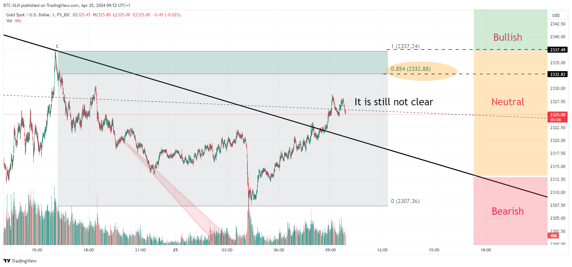 FX_IDC:XAUUSD Chart Image by BTC-XLM