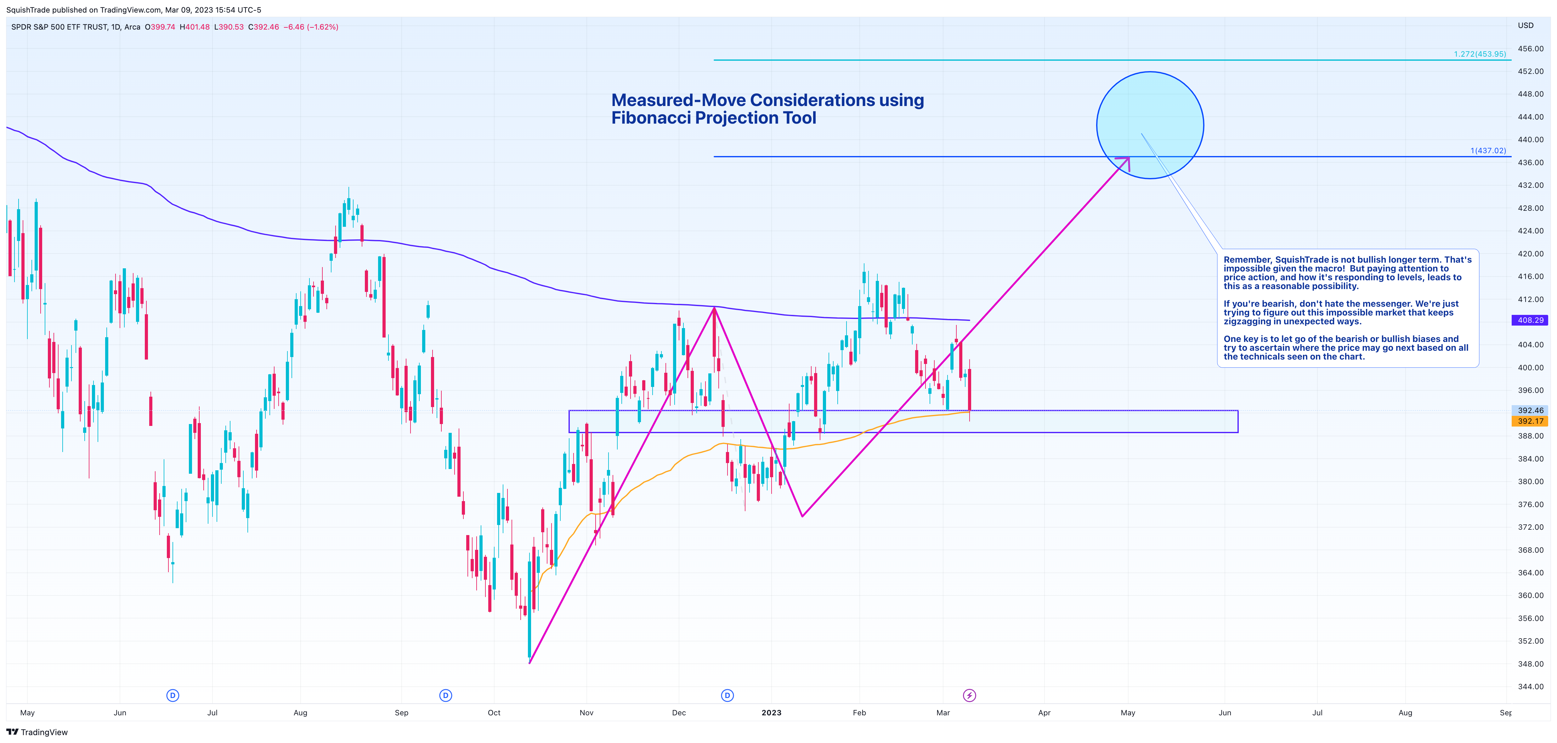 AMEX:SPY Imagen del gráfico de SquishTrade