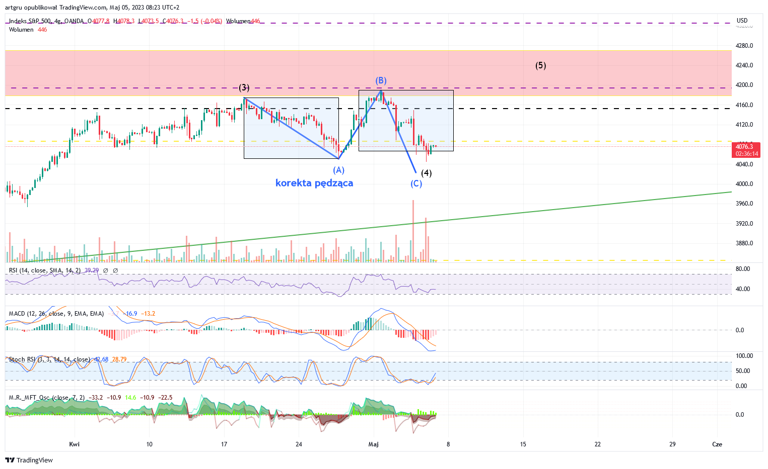 OANDA:SPX500USD Chart Image by artgru