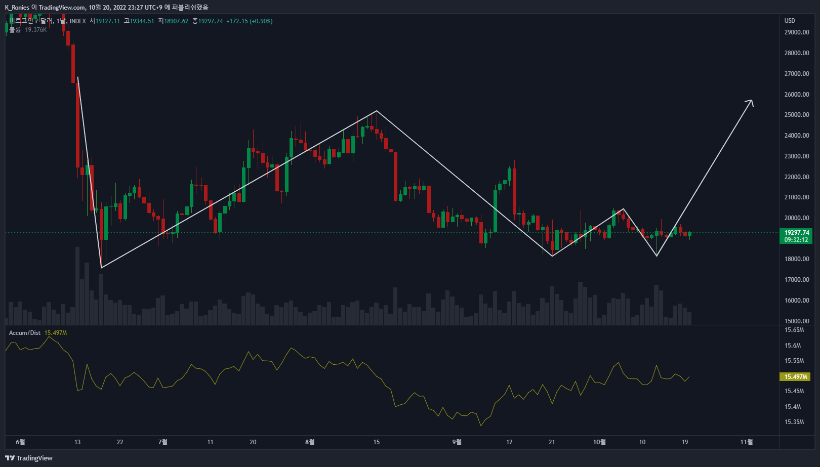 INDEX:BTCUSD Chart Image by K_Ronies