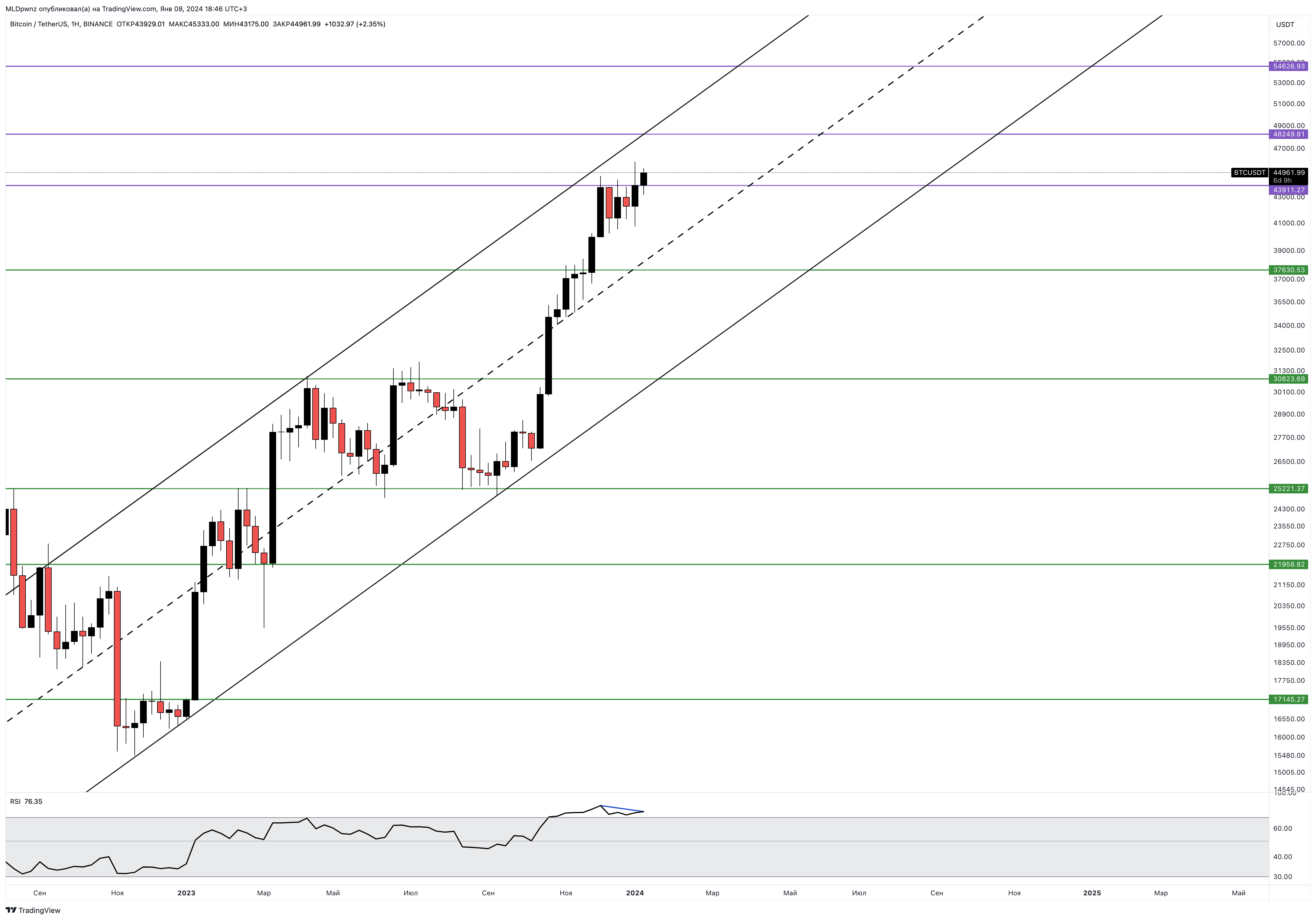 BINANCE:BTCUSDT Chart Image by MLDpwnz