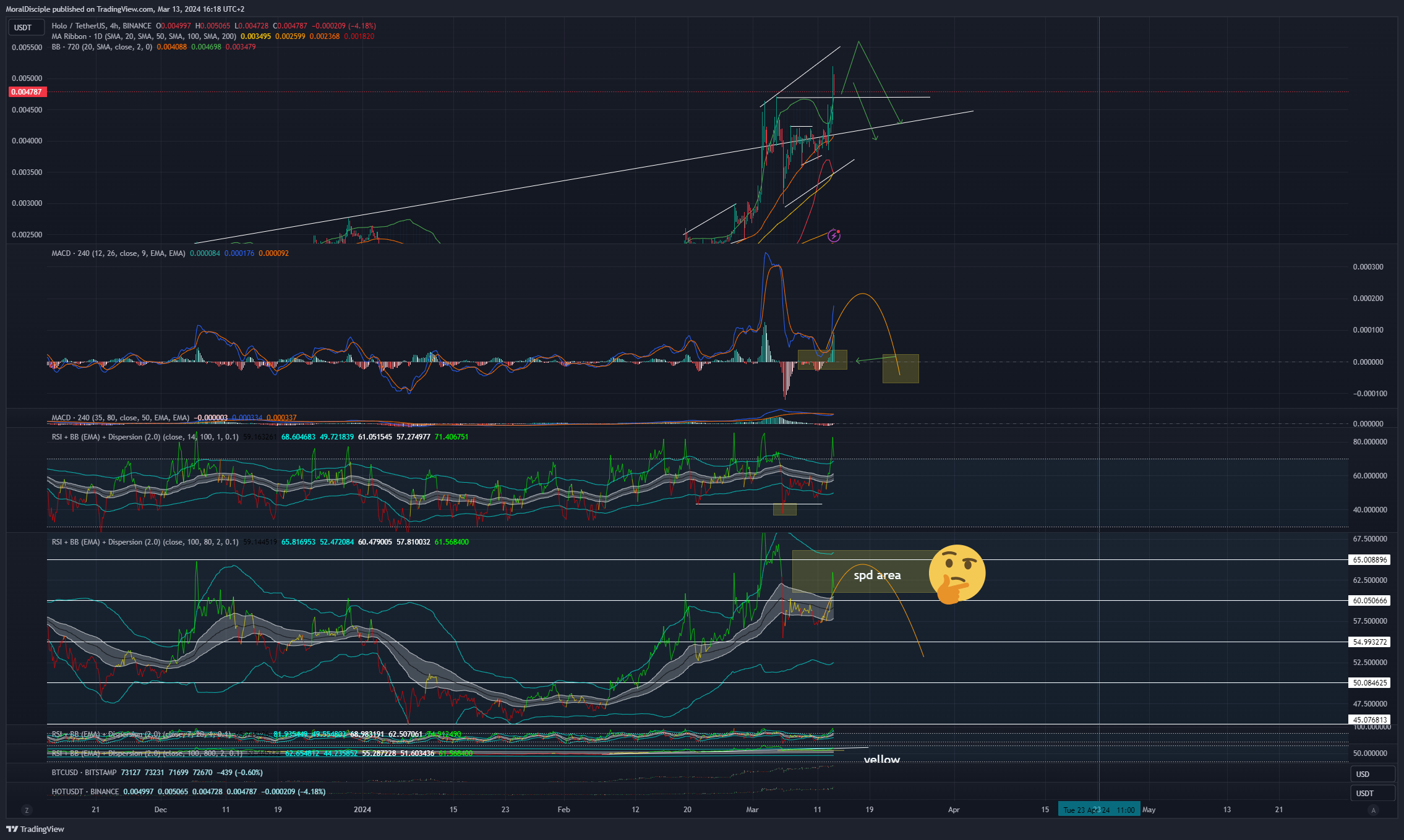BINANCE:HOTUSDT Chart Image by MoralDisciple