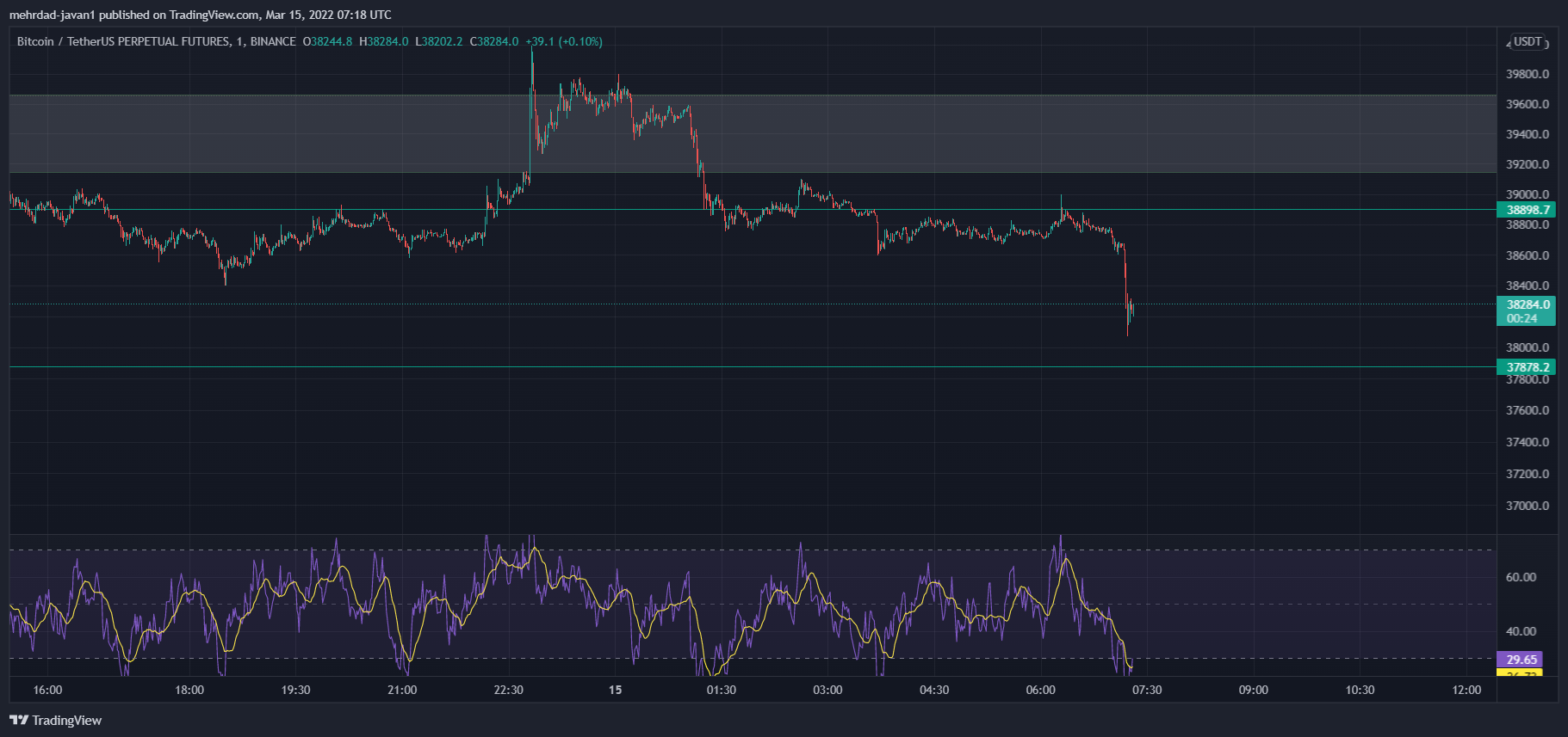 BINANCE:BTCUSDTPERP صورة الرسم البياني by mehrdad-javan1