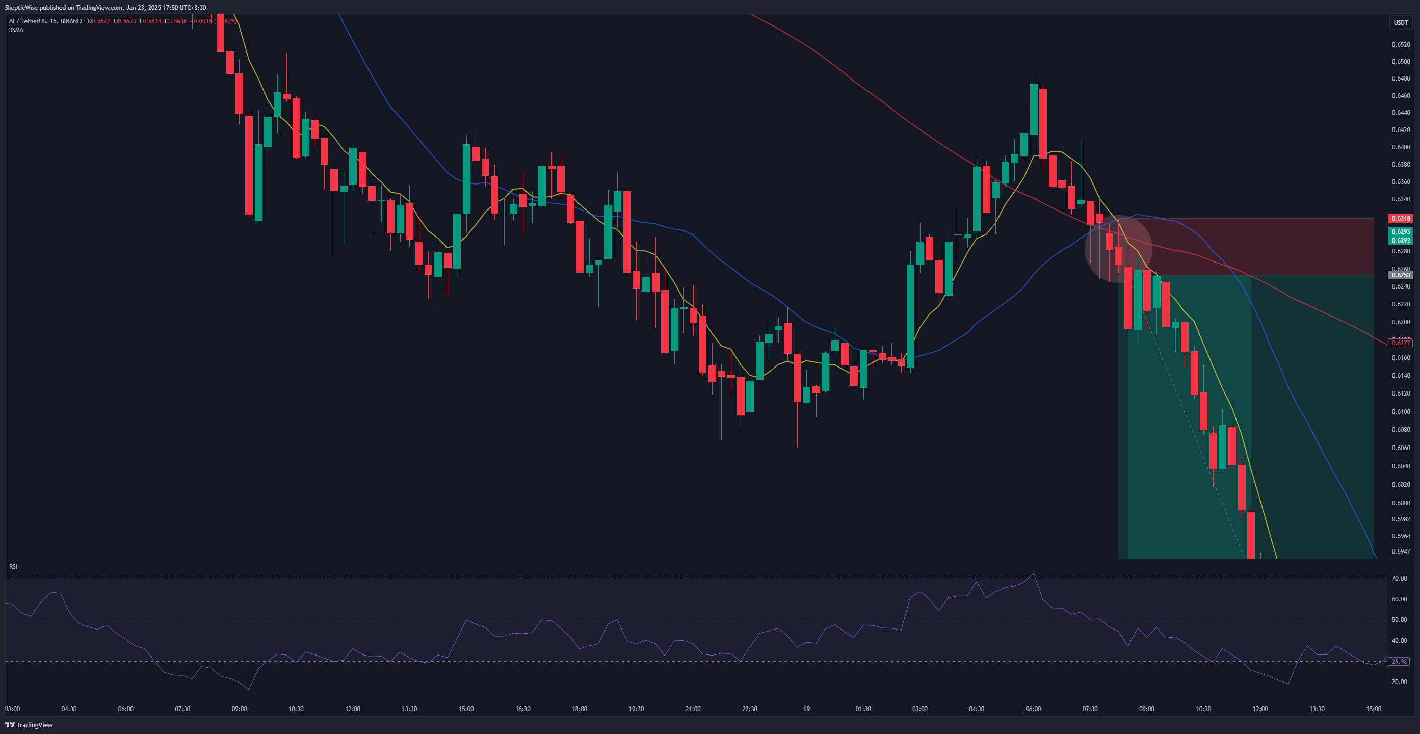 BINANCE:AIUSDTチャート画像 - SkepticLabの投稿