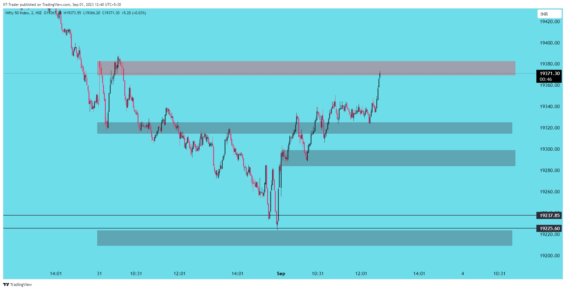 NSE:NIFTY Chart Image by IIT-Trader