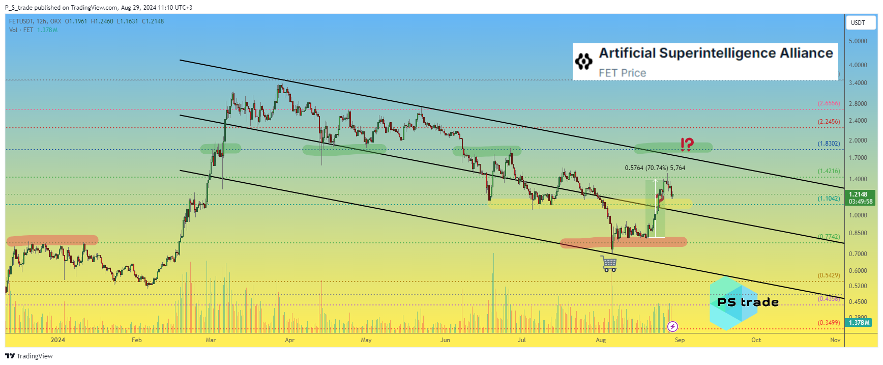 OKX:FETUSDT 차트 이미지 - P_S_trade 제공