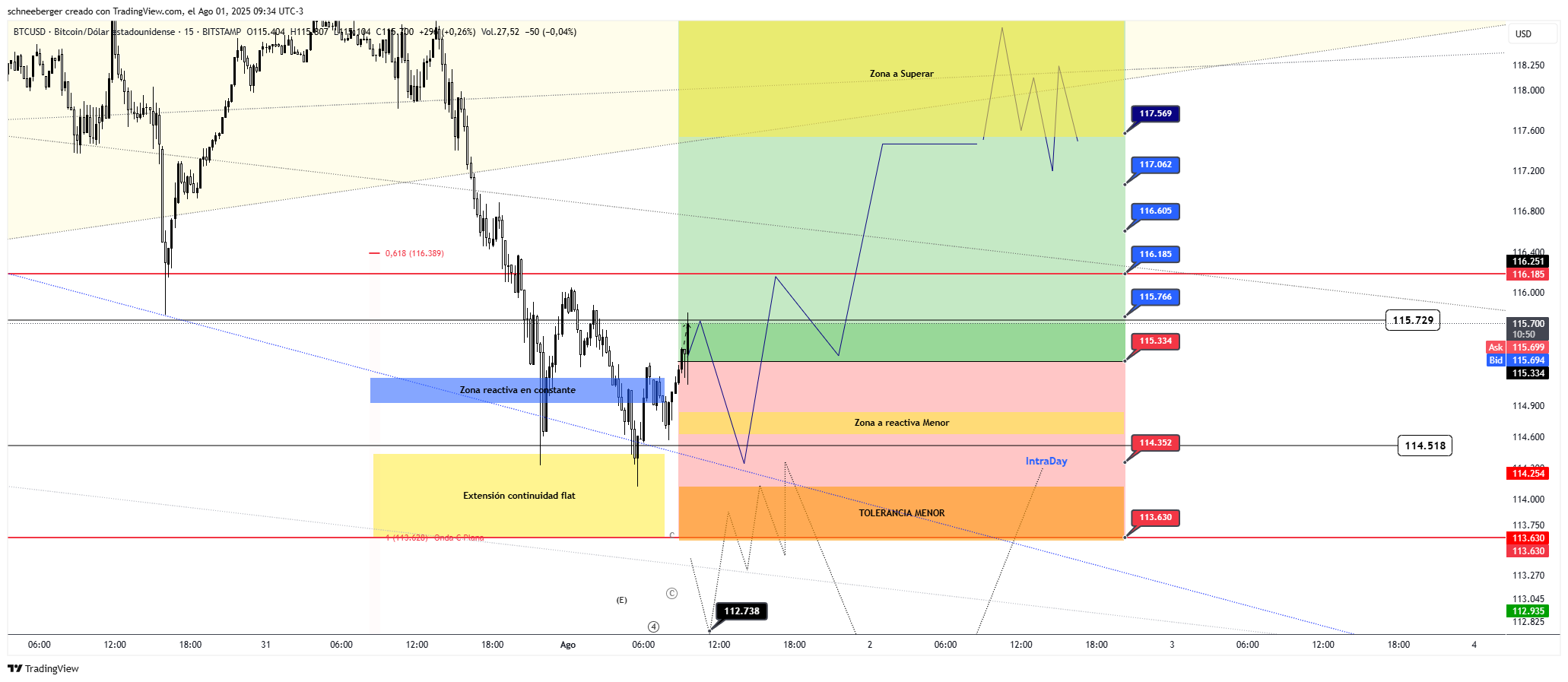 BITSTAMP:BTCUSD Chart Image by schneeberger