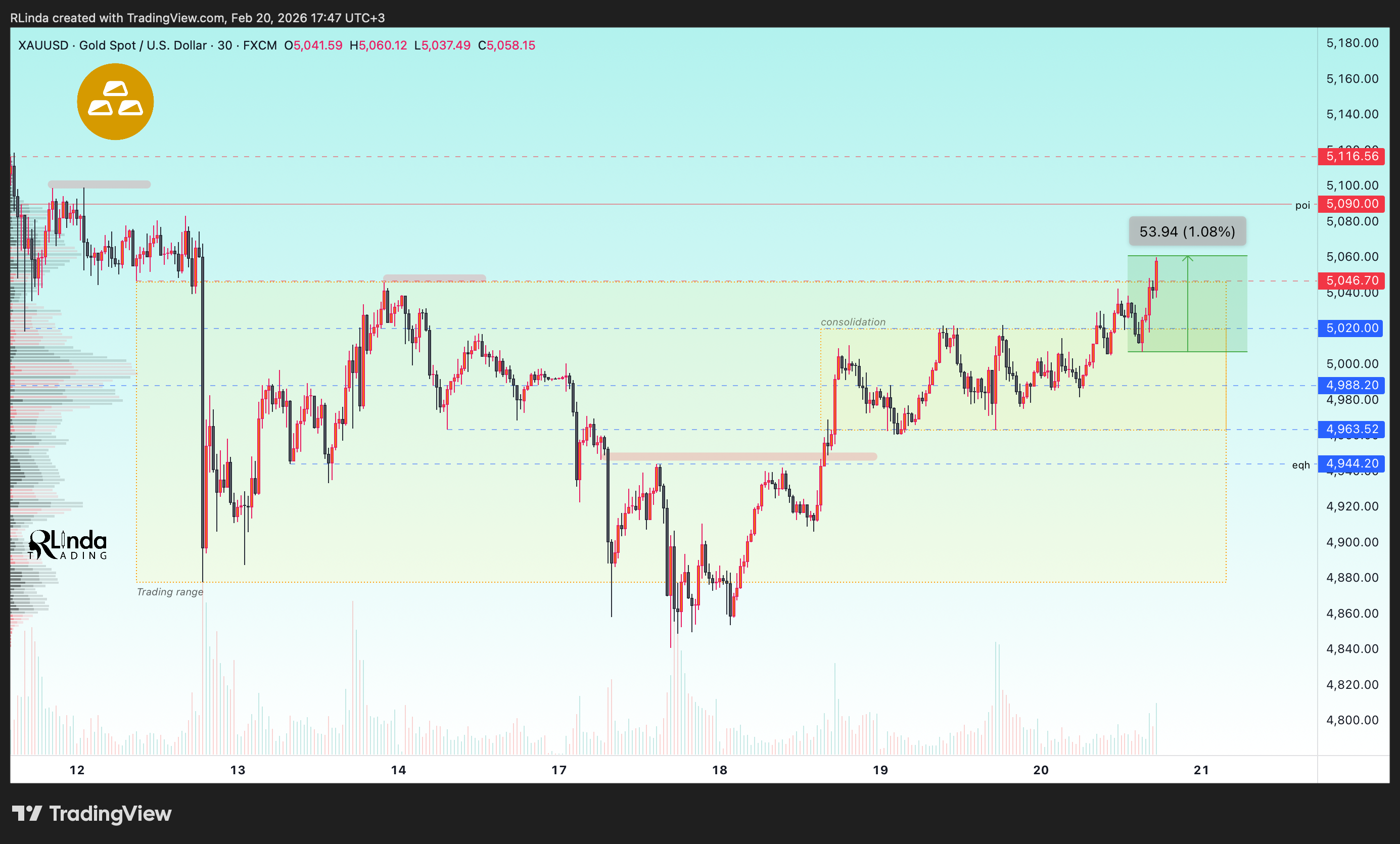 FX:XAUUSD Chart Image by RLinda