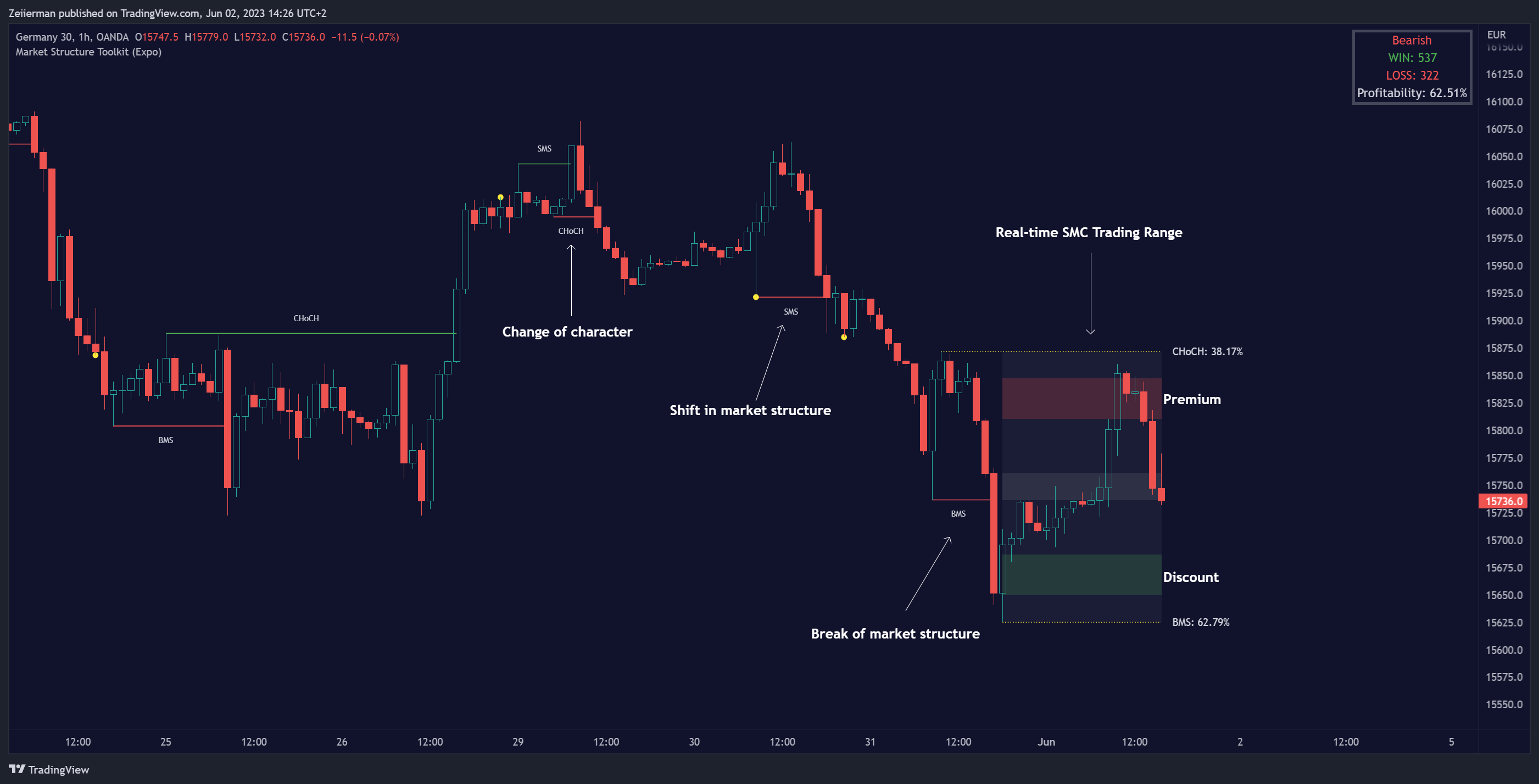 OANDA:DE30EUR Chart Image by Zeiierman