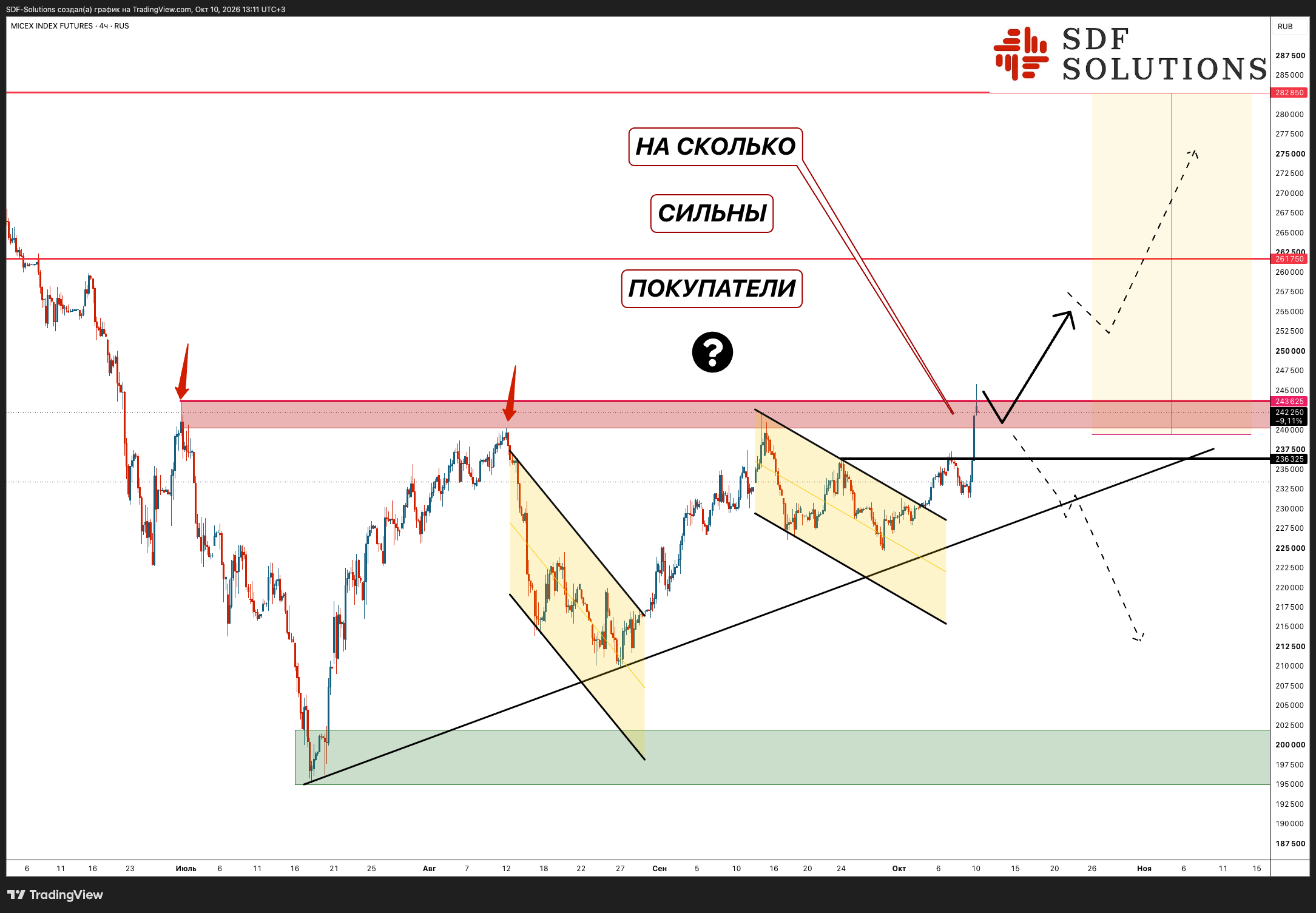 RUS:MX1! Chart Image by SDF-Solutions