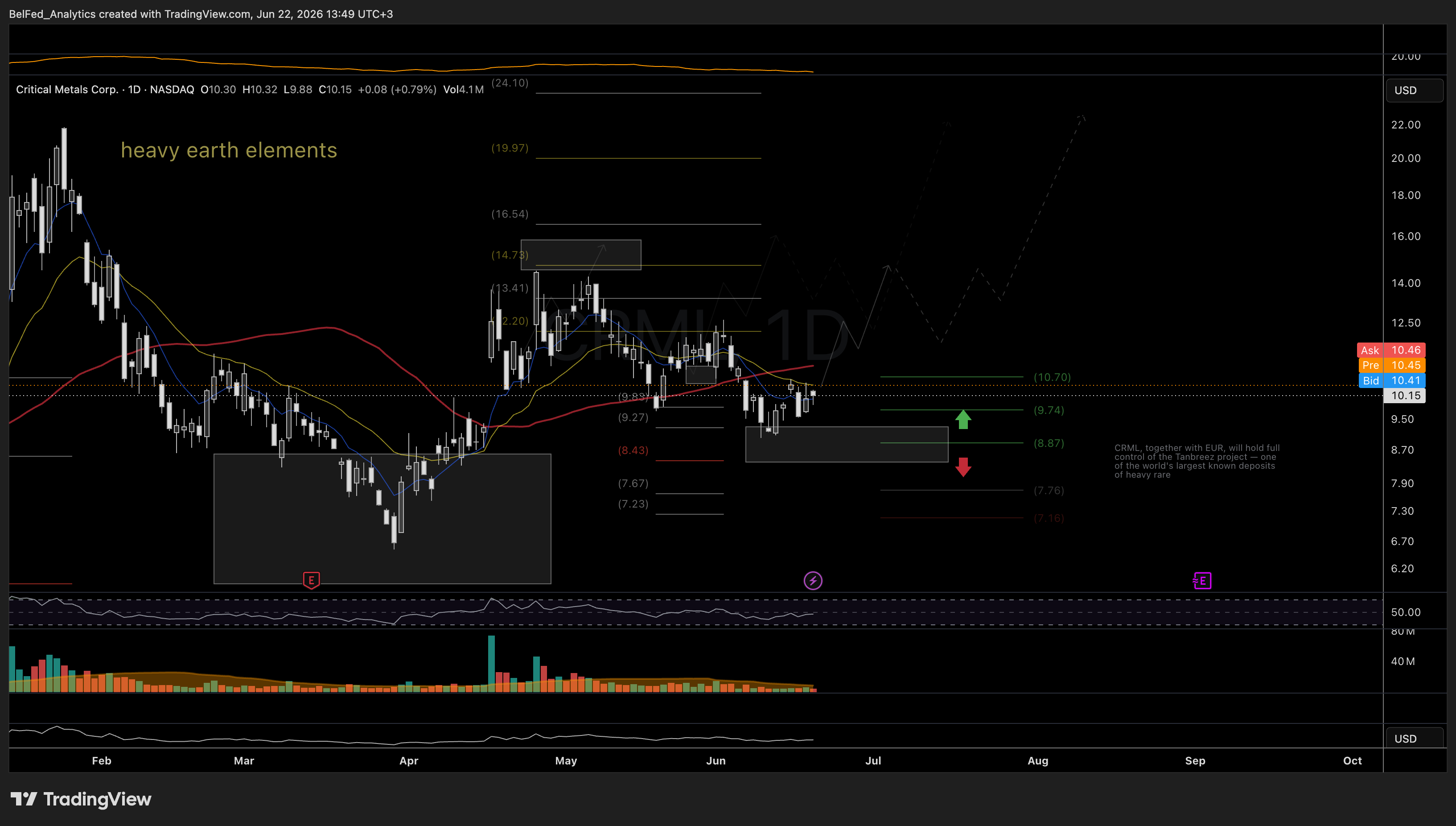 NASDAQ:CRML Chart Image by BelFed_Analytics