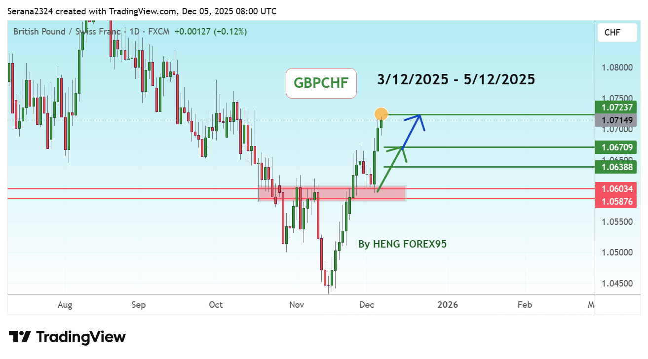 FX:GBPCHF Imagen del gráfico de Serana2324