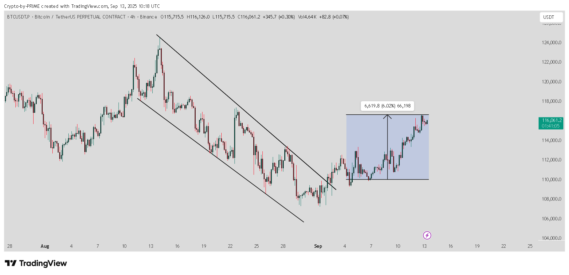 BINANCE:BTCUSDT.P Chart Image by Crypto-by-PRIME