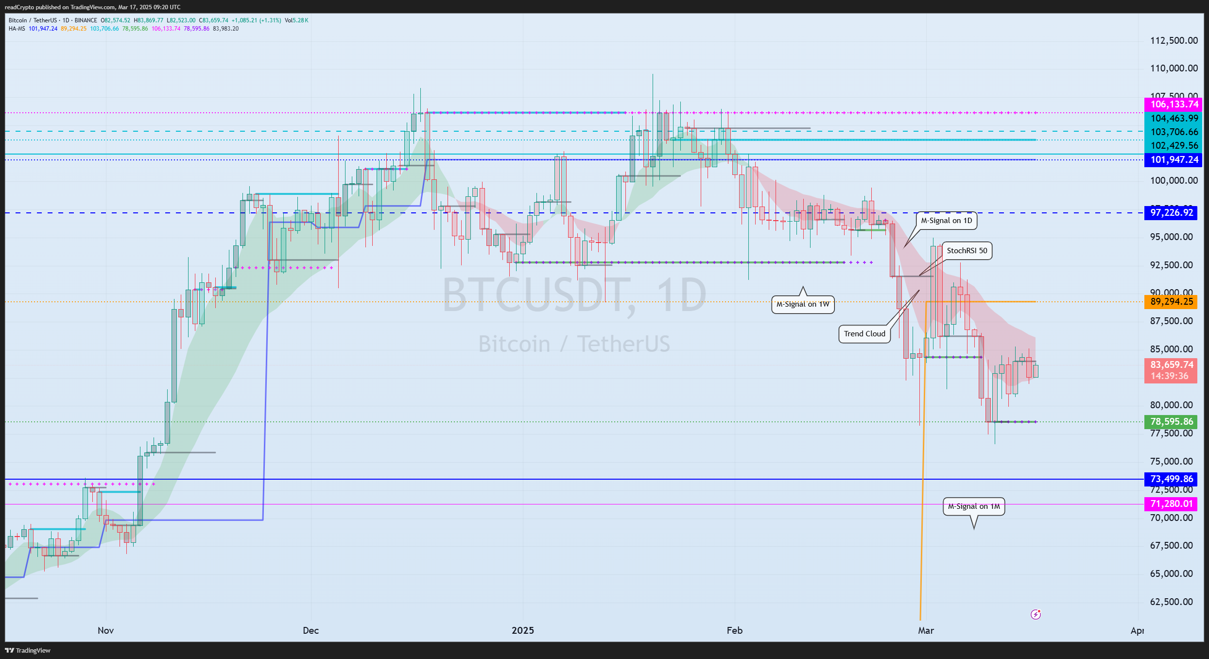 BINANCE:BTCUSDT Chart Image by readCrypto