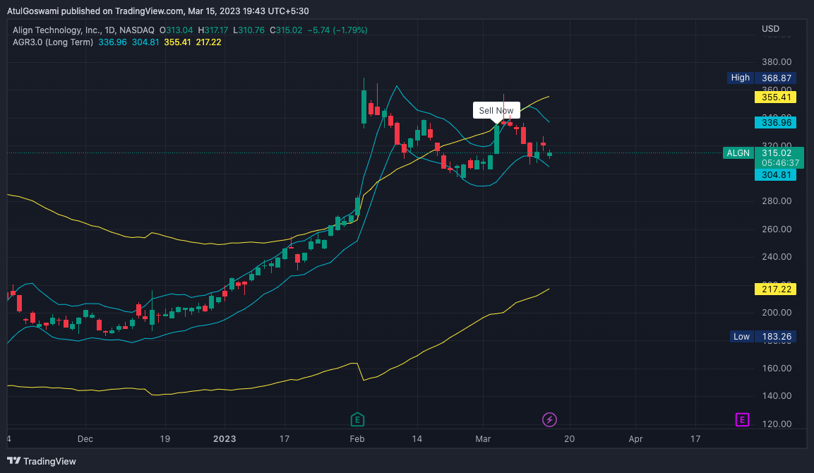 NASDAQ:ALGN 차트 이미지 - Dr_AtulGoswami 제공