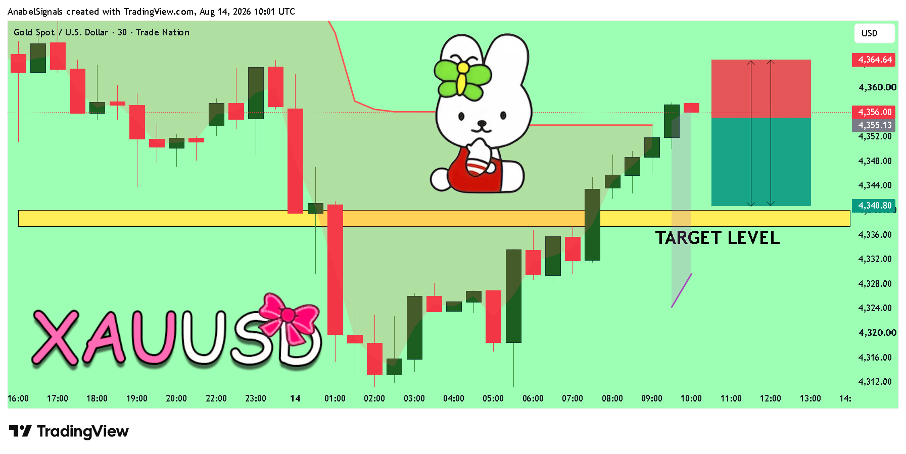 TRADENATION:XAUUSD Chart Image by AnabelSignals