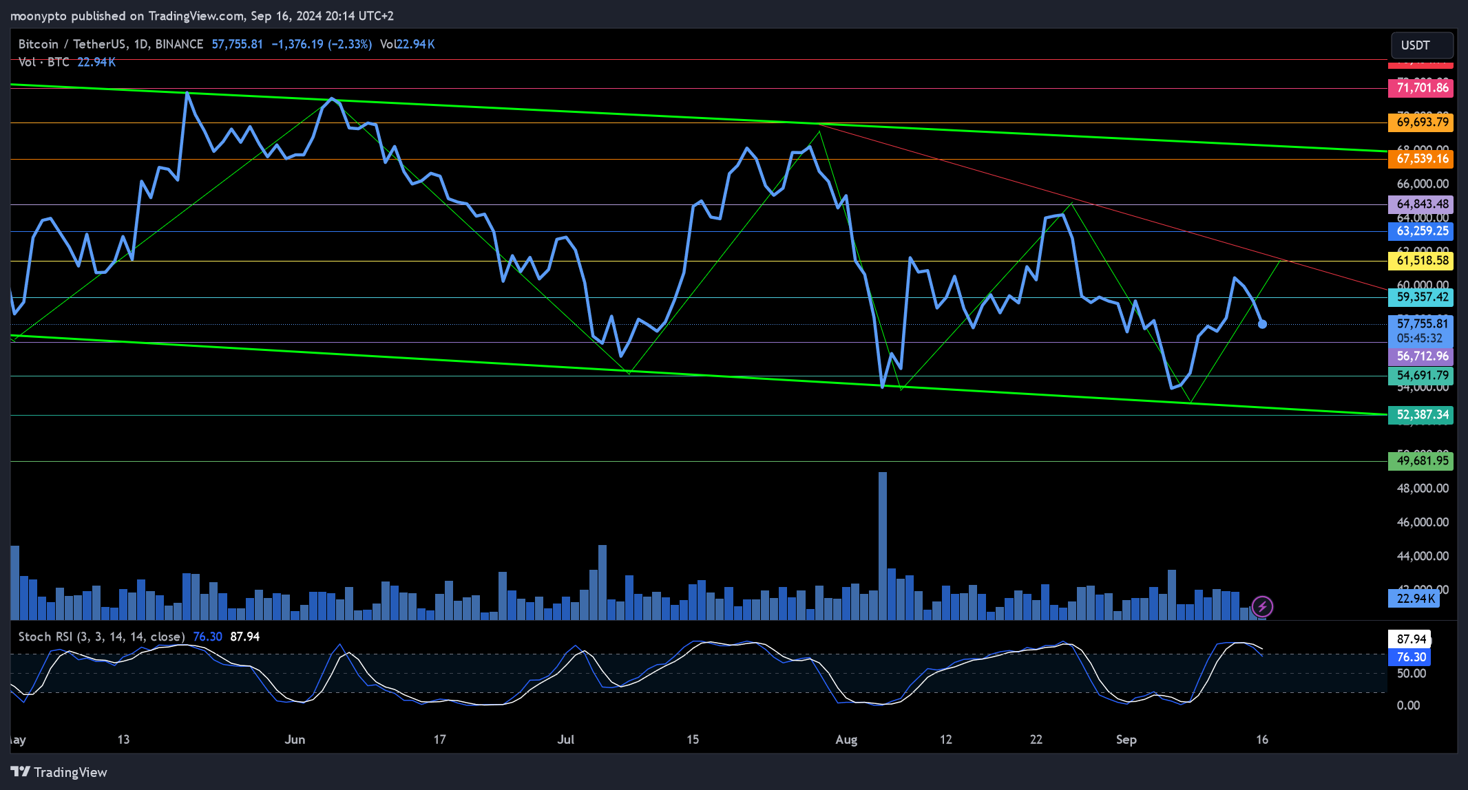 Imej Carta BINANCE:BTCUSDT oleh moonypto