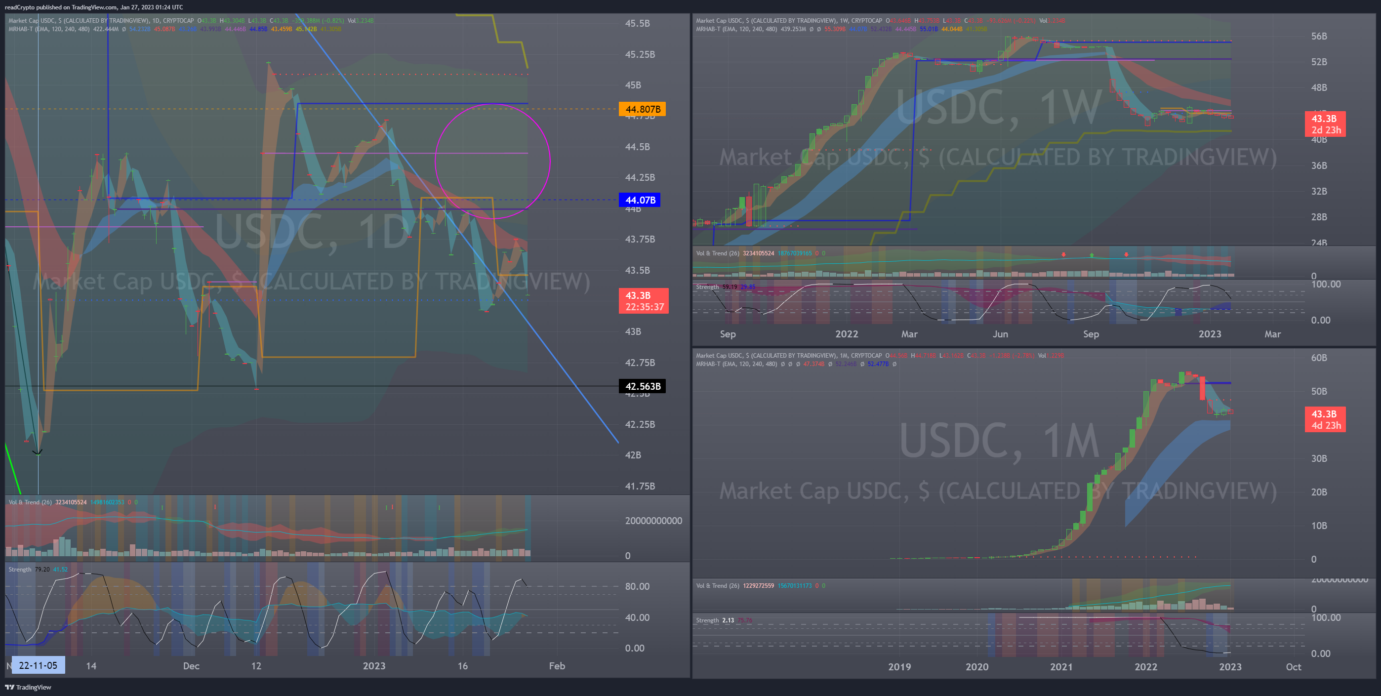 CRYPTOCAP:USDC Chart Image by readCrypto