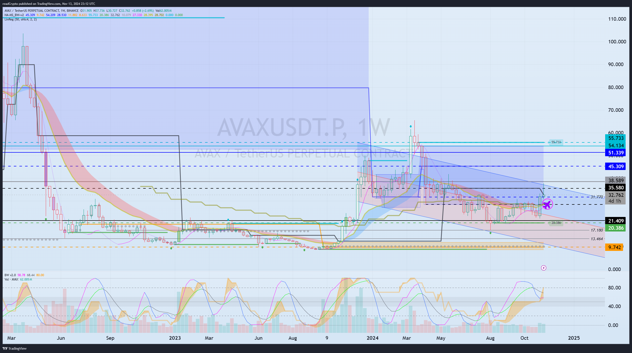 BINANCE:AVAXUSDT.P Chart Image by readCrypto
