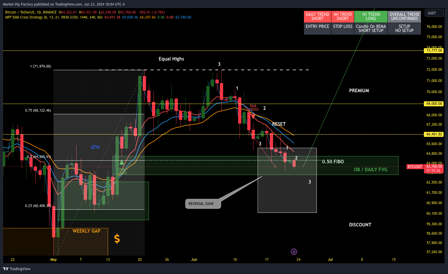 BINANCE:BTCUSDT ภาพชาร์ต โดย Market-Pip-Factory