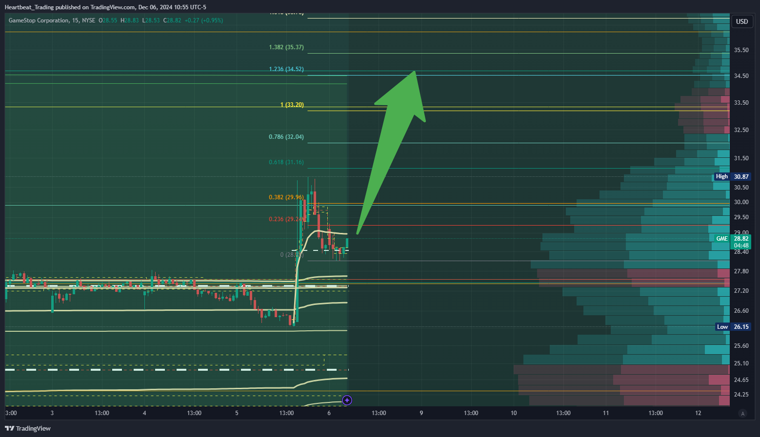 BATS:GME Chart Image by Heartbeat_Trading