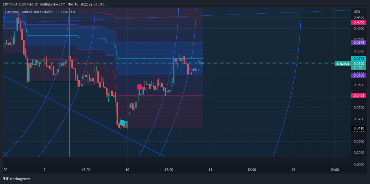 COINBASE:ADAUSD 图表图片 由 CRYPTIK1 提供