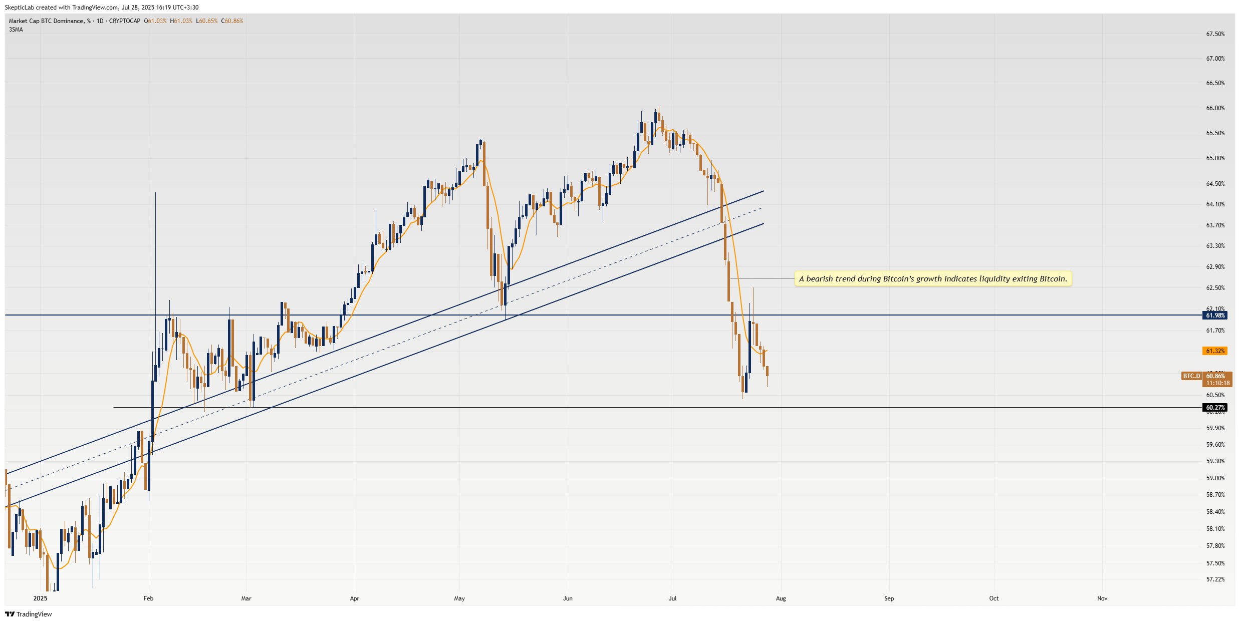 CRYPTOCAP:BTC.D Immagine del grafico by SkepticLab