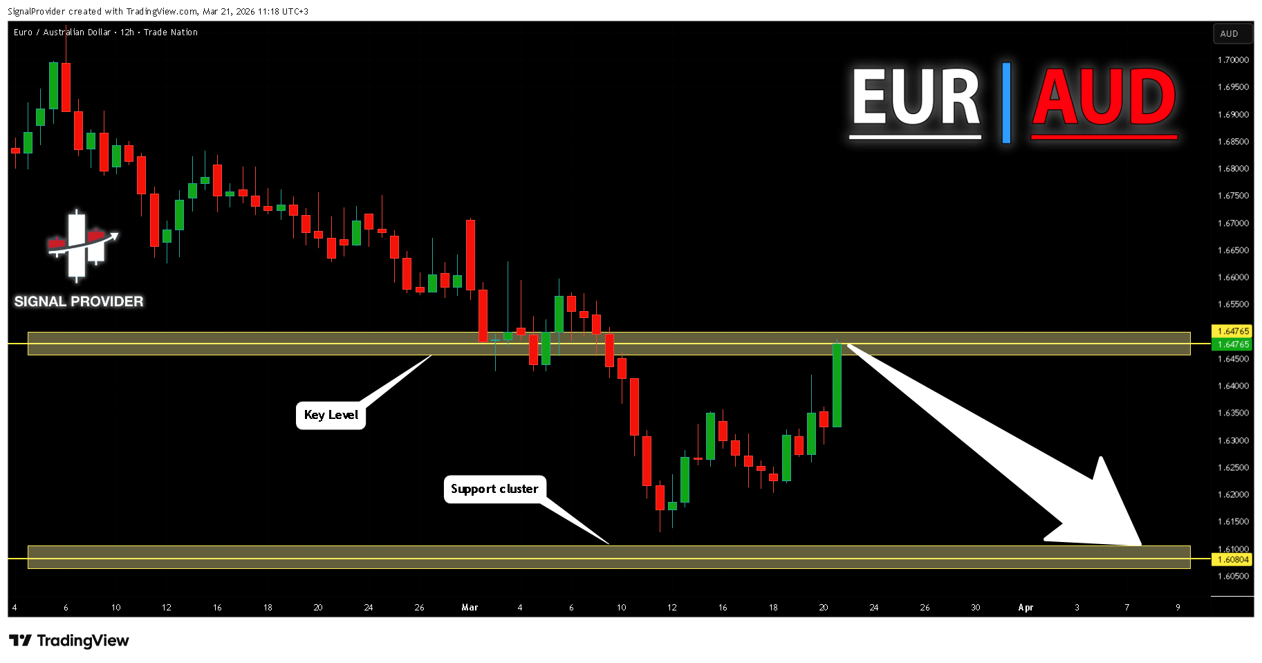 TRADENATION:EURAUD ‏תמונת גרף מאת SignalProvider